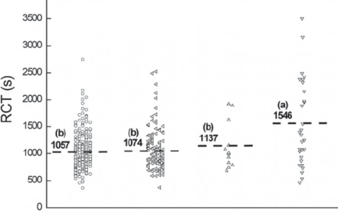 Distribution of rennet clotting time (RCT) in 4 udder - Figure